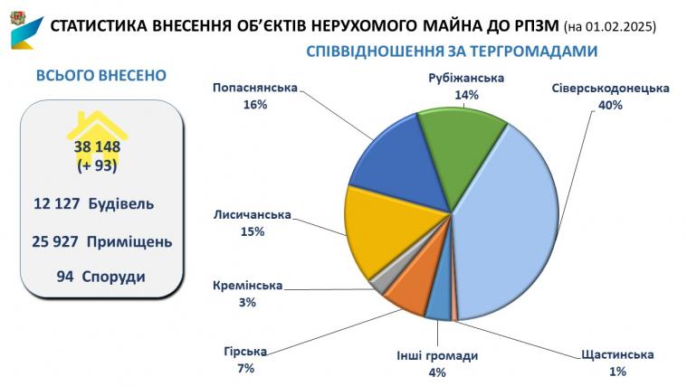 У Сіверськодонецькій громаді опрацювали понад 17 тисяч заяв про пошкоджене під обстрілами житло