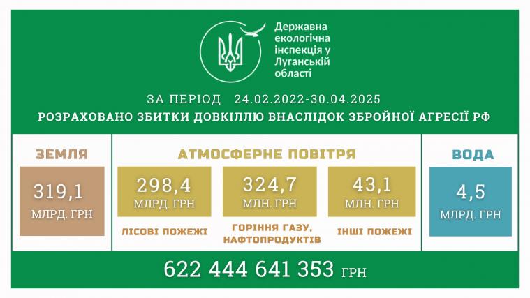 Екологічні втрати Луганщини через війну сягнули понад 622 мільярди гривень