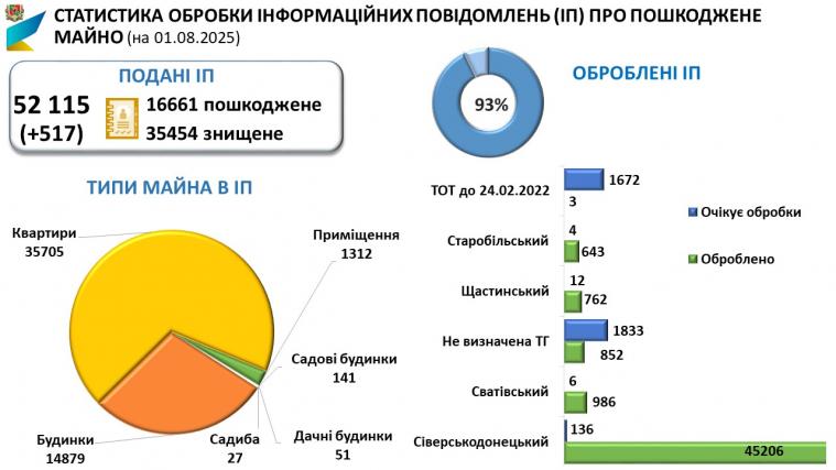  Мешканці Луганщини заявили ще про понад півтисячі пошкодженого житла