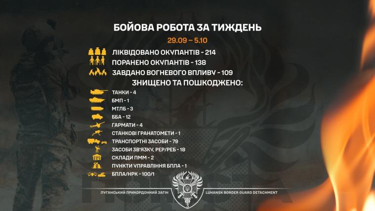 «Помста» за тиждень на сході ліквідувала понад 200 окупантів
