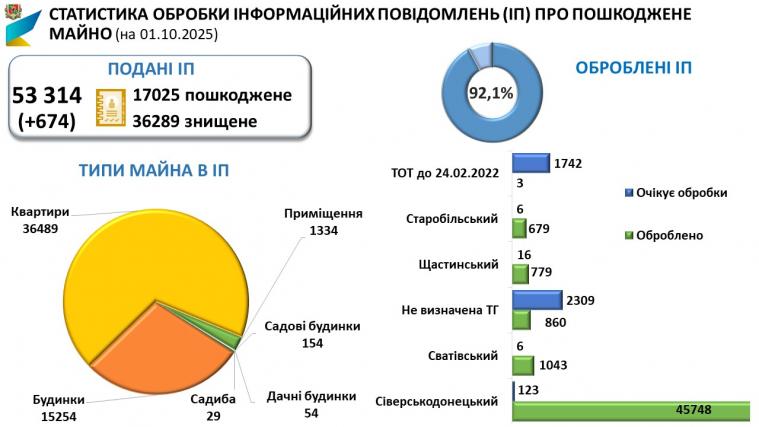 Луганчани подали ще майже 700 заяв про знищене житло