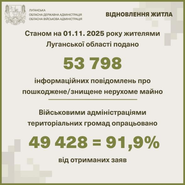 Понад 46 тисяч із майже 54 тисяч заяв про зруйновану нерухомість надійшли від сіверськодончан Понад 46 тисяч із майже 54 тисяч заяв про зруйновану нерухомість надійшли від сіверськодончан