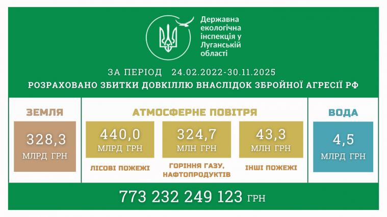 Понад 773 млрд грн склали екологічні збитки у Луганській області через війну Понад 773 млрд грн склали екологічні збитки у Луганській області через війну