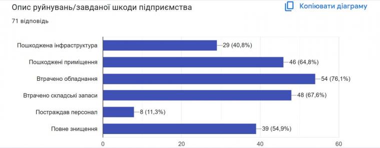 ЛОДА збирає дані про збитки бізнесу від війни: 71 підприємство вже пройшло опитування