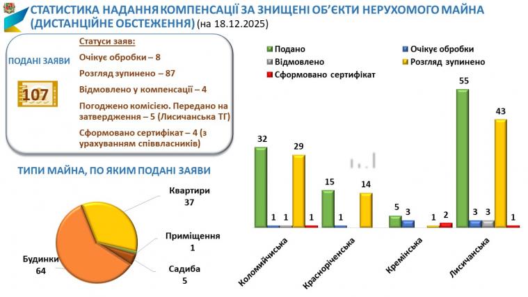 Компенсація за знищене житло в зоні активних бойових дій: на Луганщині сформували перші сертифікати 