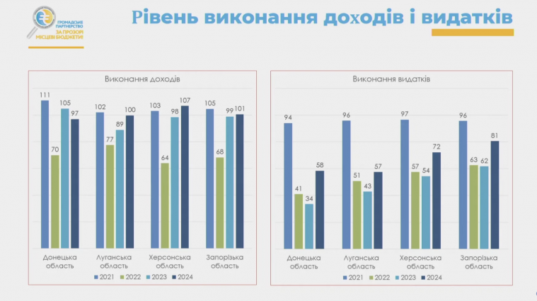 Втрата доходів й обмежена комунікація: результати дослідження бюджетів громад Луганщини