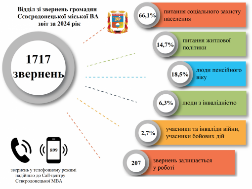 Сєвєродонецька МВА за рік позитивно вирішила 65,3% звернень 