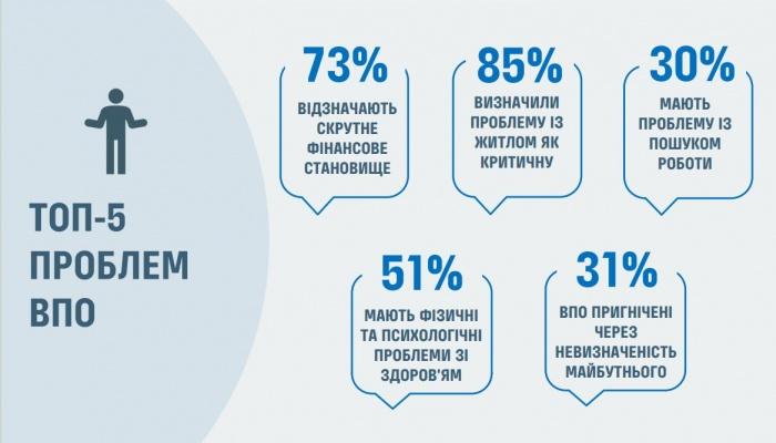 55% ВПО - на межі бідності: результати соціологічного дослідження