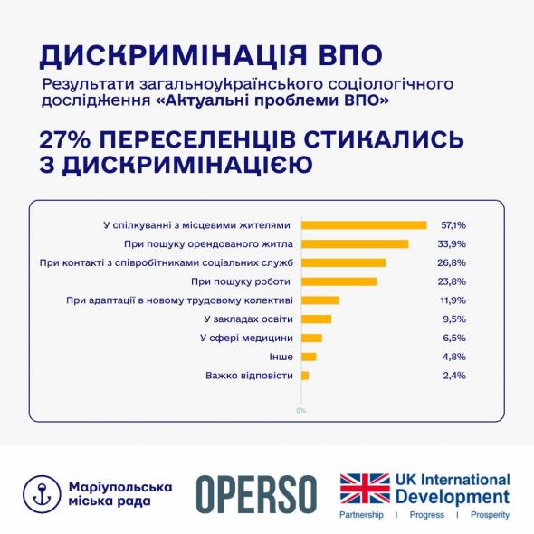 Майже третина ВПО стикалися з дискримінацією - дослідження