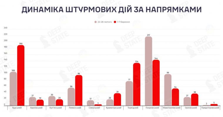 Зміни у дінаміці штурмових дій: де впала активність, а де фіксується ріст кількості штурмів майже у 2 рази