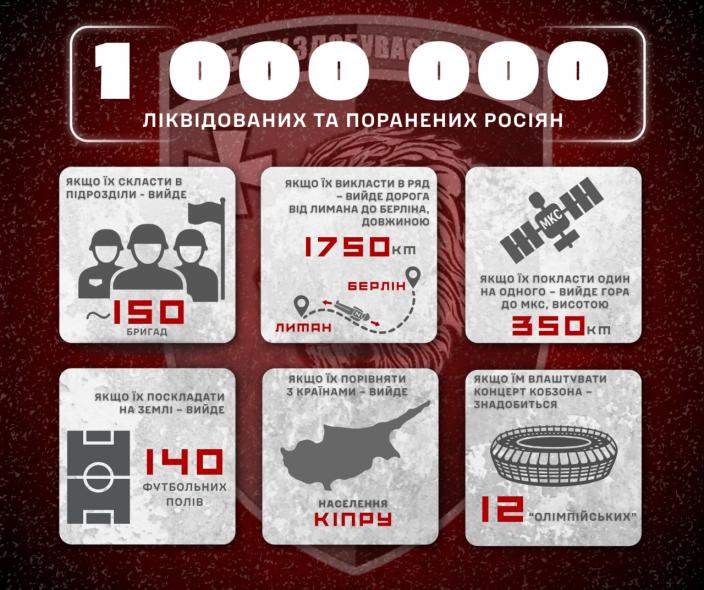 Росіяни втратили в Україні 1 млн вояк: це гора до МКС у 350 км або 140 футбольних полів