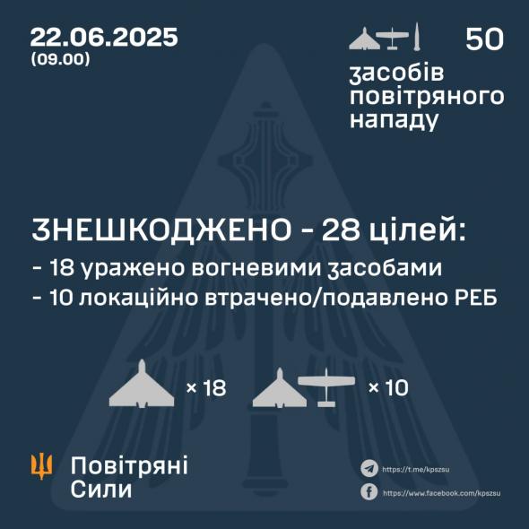 росіяни вдарили по Україні ракетами та “шахедами”: повітряні сили збили 28 ворожих БпЛА