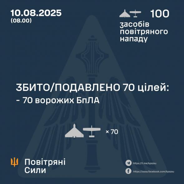 Нічна атака рф на Україну: сили оборони збили 70 безпілотників