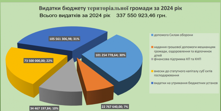 Рубіжани звітували про видатки бюджету громади у 2024 році: куди пішло найбільше коштів