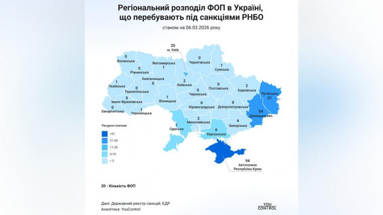 Луганщина – серед лідерів за кількістю підсанкційних ФОП в Україні, – YouControl
