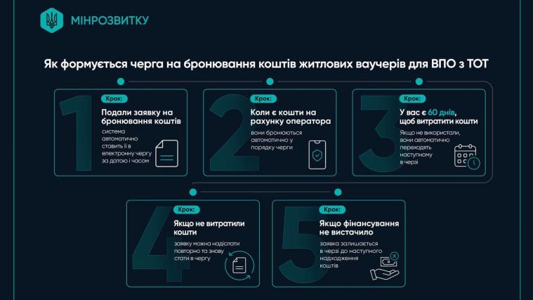 У Мінрозвитку розповіли, як формується черга на бронювання коштів житлових ваучерів для ВПО з ТОТ