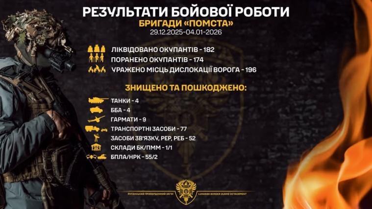 “Помста” уразила майже 200 місць дислокації ворога