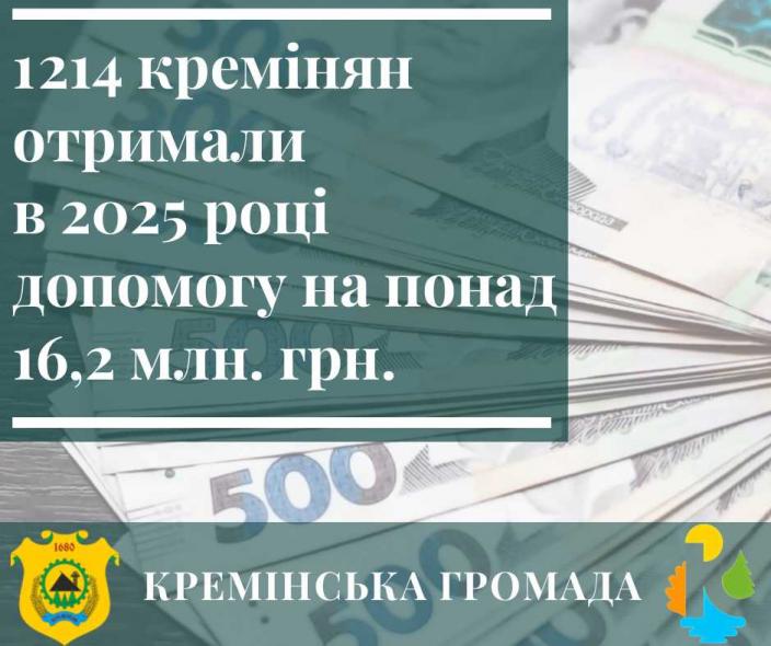 За 2025 рік кремінянам надали допомоги на понад 16 млн грн