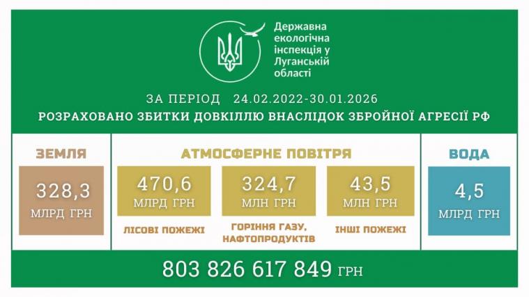 Обраховані збитки довкіллю Луганщини від війни перевищили 800 млрд грн