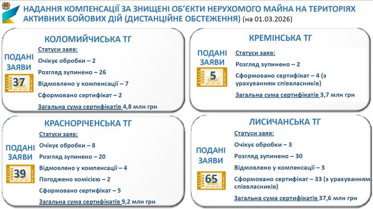 Сформували 44 сертифіката на суму понад 55 млн грн за компенсацію за зруйноване житло