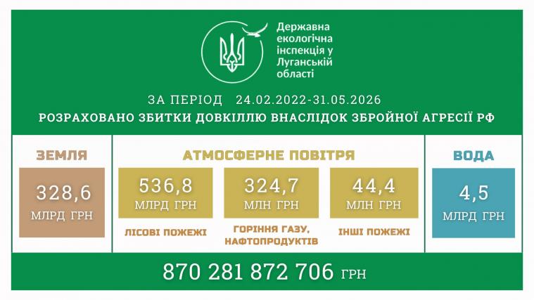 Екоінспекція оприлюднила нові дані про збитки довкіллю Луганщини внаслідок вторгнення рф