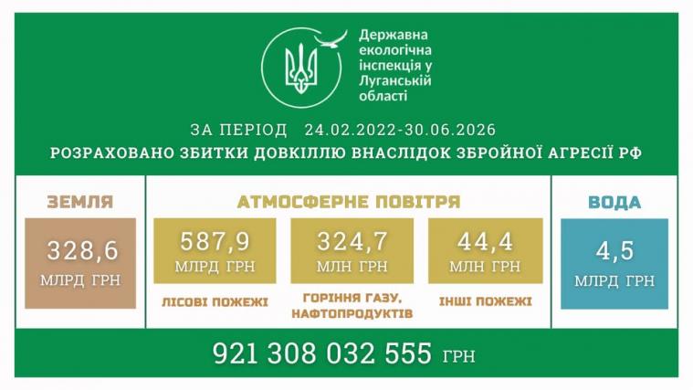 Понад 900 млрд грн: в екоінспекції оновили дані про школу довкіллю Луганщини через війну