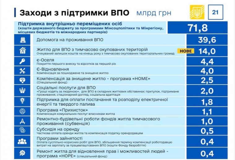 Різниця у 7,4 млрд грн: нардеп хоче перевірити фінансування житлових ваучерів для ВПО з ТОТ Різниця у 7,4 млрд грн: нардеп хоче перевірити фінансування житлових ваучерів для ВПО з ТОТ