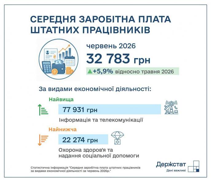 Луганщина у червні стала другою в Україні за рівнем середньої зарплати, – Держстат Луганщина у червні стала другою в Україні за рівнем середньої зарплати, – Держстат