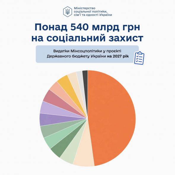 Проєкт Держбюджету-2027: яку суму передбачили на підтримку ВПО Проєкт Держбюджету-2027: яку суму передбачили на підтримку ВПО