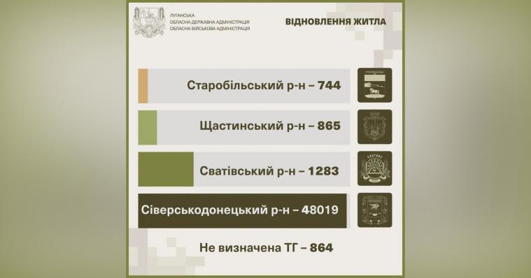 94% зруйнованої нерухомості Луганщини у держреєстрі припадає на громади Сіверськодонецького району, – ЛОДА