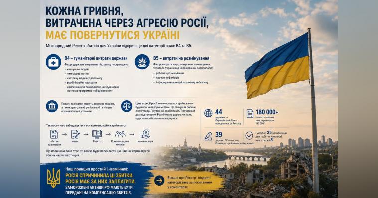 Міжнародний реєстр збитків для України відкрив ще дві категорії заяв Міжнародний реєстр збитків для України відкрив ще дві категорії заяв