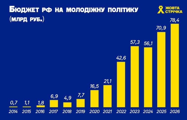 У "Жовтій стрічці" підрахували, як рф нарощувала витрати на "молодіжні рухи" під час війни