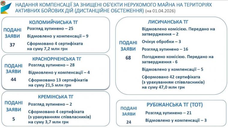 Скільки сертифікатів за зруйноване житло вже видали на Луганщині: дані на 1 квітня
