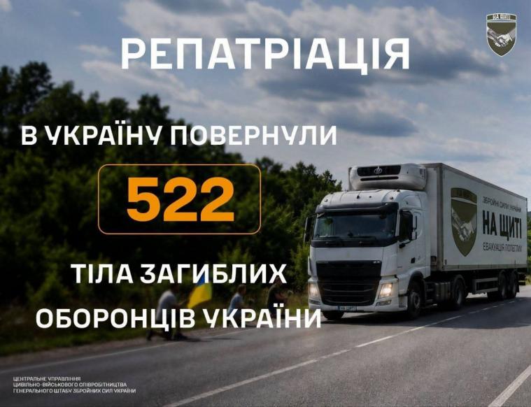 В Україну в межах репатріації повернули 522 тіла загиблих військових В Україну в межах репатріації повернули 522 тіла загиблих військових