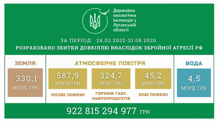 На скільки збільшилися збитки довкіллю Луганщини від війни: нові дані На скільки збільшилися збитки довкіллю Луганщини від війни: нові дані