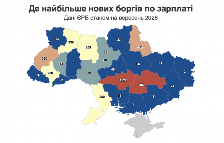 На Луганщині відкрили найменше в Україні проваджень через борги по зарплаті