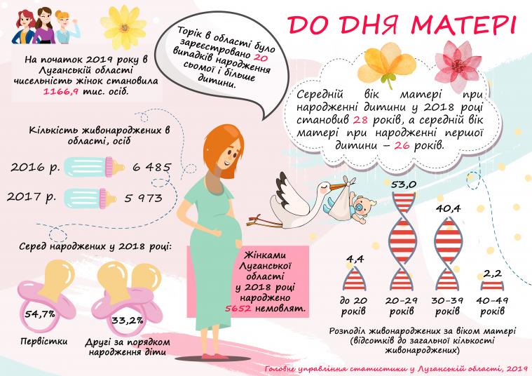 До Дня Матері (інфографіка)
