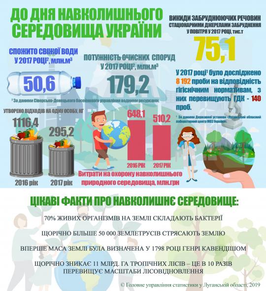 До дня навколишнього середовища України (інфографіка)
