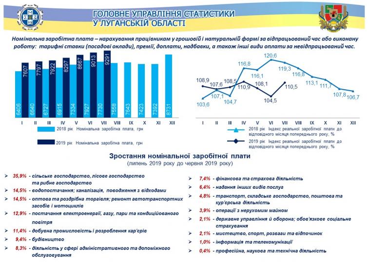 	Заробітна плата у Луганській області у липні 2019 року (інфографіка)