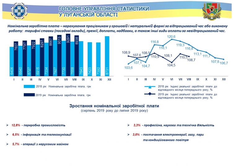 Заробітна плата у Луганській області у серпні 2019 року (інфографіка)