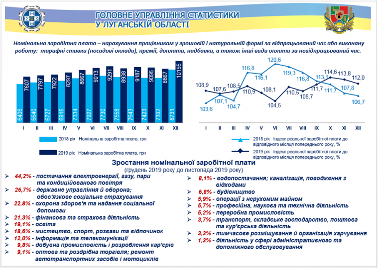 Заробітна плата у Луганській області у грудні 2019 року (інфографіка)
