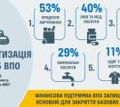 55% ВПО - на межі бідності: результати соціологічного дослідження