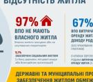 55% ВПО - на межі бідності: результати соціологічного дослідження