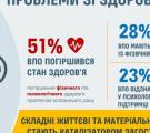 55% ВПО - на межі бідності: результати соціологічного дослідження