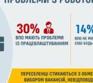 55% ВПО - на межі бідності: результати соціологічного дослідження