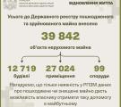 Майже 700 нових повідомлень: у ЛОВА показали статистику реєстрації зруйнованої нерухомості