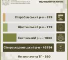 Майже 700 нових повідомлень: у ЛОВА показали статистику реєстрації зруйнованої нерухомості