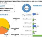 Жителі Луганщини подали понад 50 тис. повідомлень про пошкоджене/знищене нерухоме майно