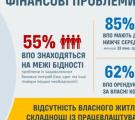 55% ВПО - на межі бідності: результати соціологічного дослідження