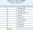Як голосували нардепи від Луганщини за закон про реформацію САП та НАБУ